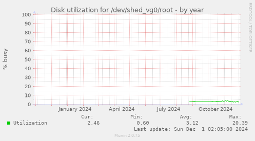 Disk utilization for /dev/shed_vg0/root