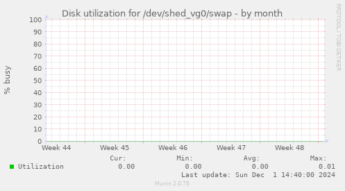 Disk utilization for /dev/shed_vg0/swap