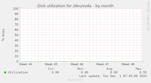 Disk utilization for /dev/xvda