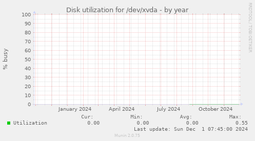 Disk utilization for /dev/xvda