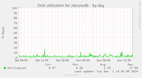 Disk utilization for /dev/xvdb