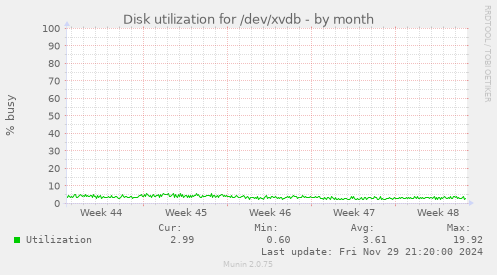 Disk utilization for /dev/xvdb