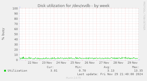 Disk utilization for /dev/xvdb