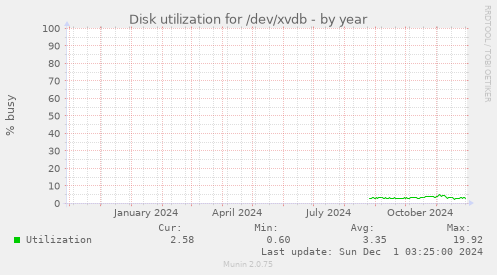 Disk utilization for /dev/xvdb