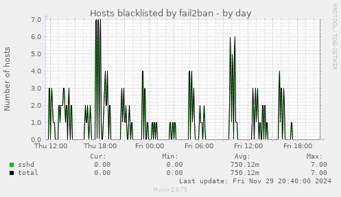 Hosts blacklisted by fail2ban