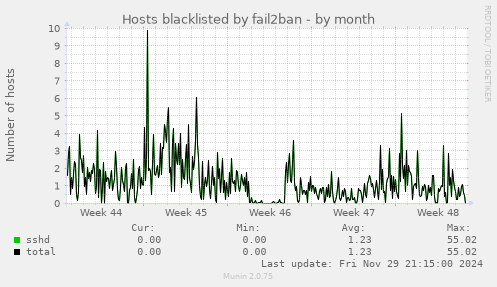 Hosts blacklisted by fail2ban