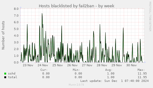 Hosts blacklisted by fail2ban