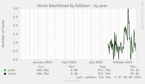 Hosts blacklisted by fail2ban