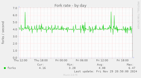 Fork rate