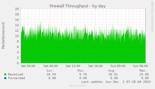 Firewall Throughput