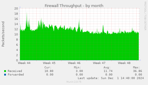 Firewall Throughput