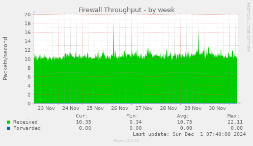 Firewall Throughput