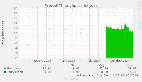 Firewall Throughput