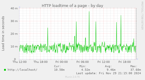 HTTP loadtime of a page