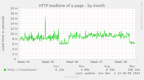 HTTP loadtime of a page