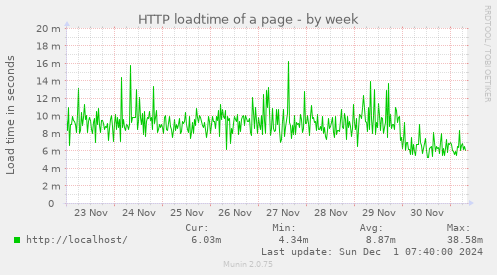 HTTP loadtime of a page