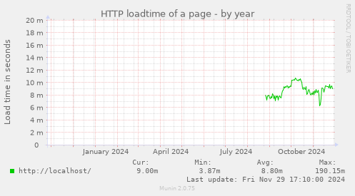 HTTP loadtime of a page