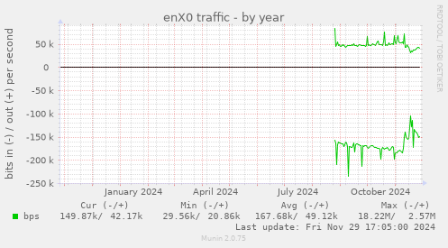 enX0 traffic