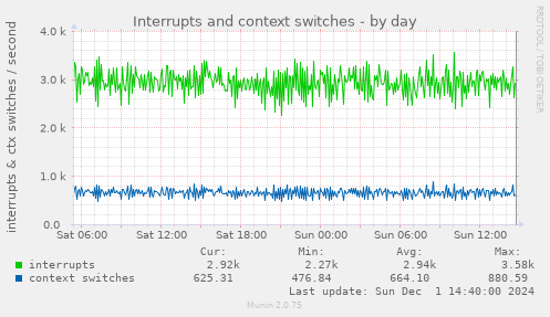 Interrupts and context switches