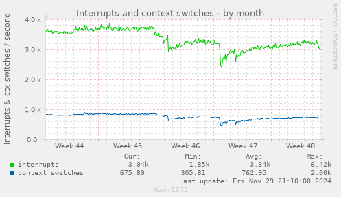 Interrupts and context switches