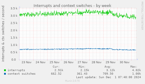 Interrupts and context switches