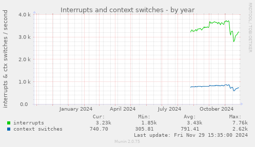 Interrupts and context switches