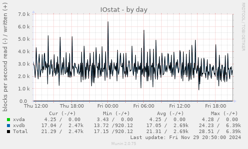 IOstat