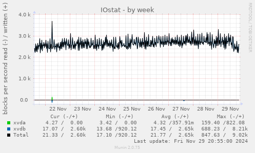 IOstat