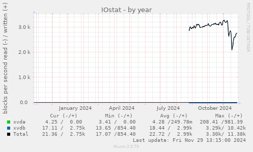 IOstat