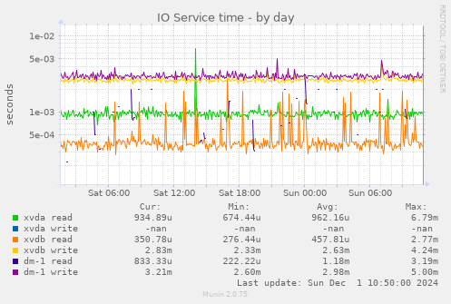 IO Service time