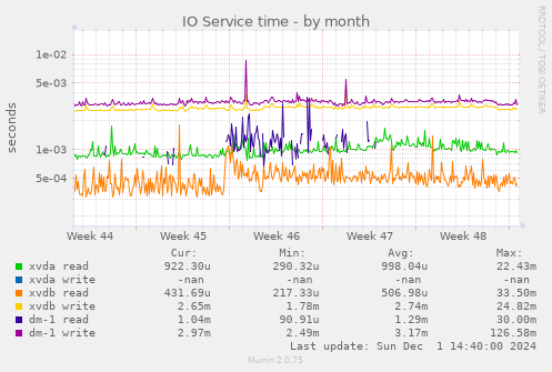 IO Service time