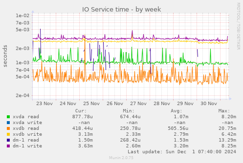 IO Service time