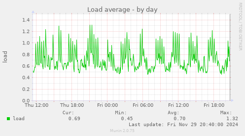 Load average