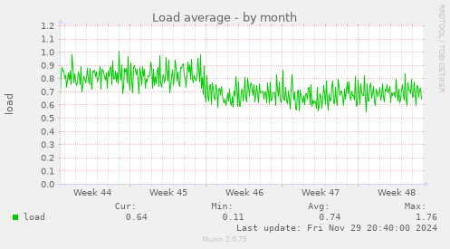 Load average