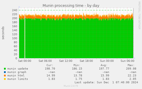 Munin processing time