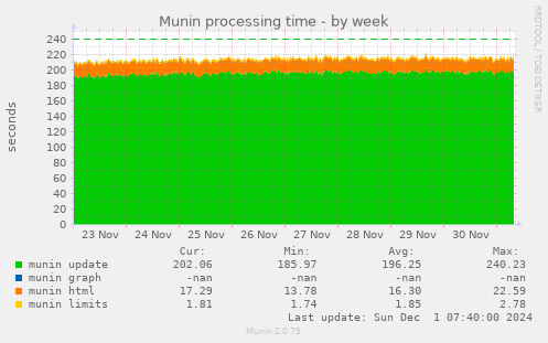 Munin processing time