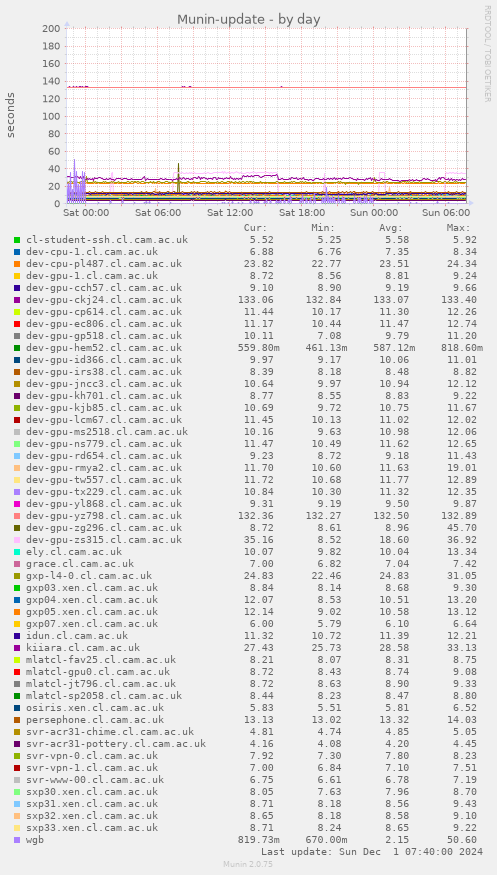 Munin-update