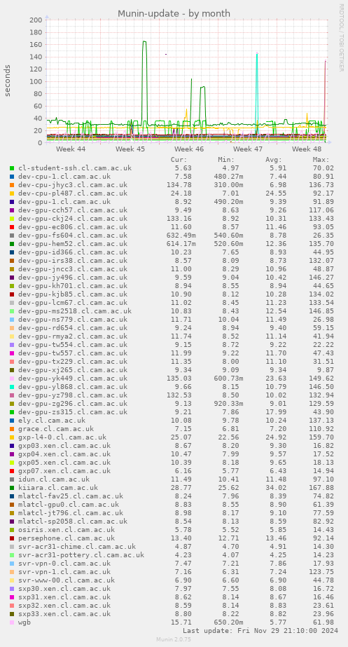 Munin-update