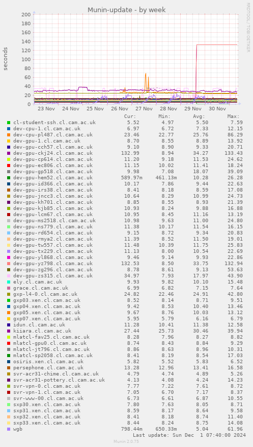 Munin-update