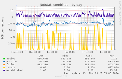 Netstat, combined