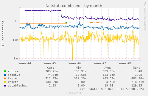 Netstat, combined