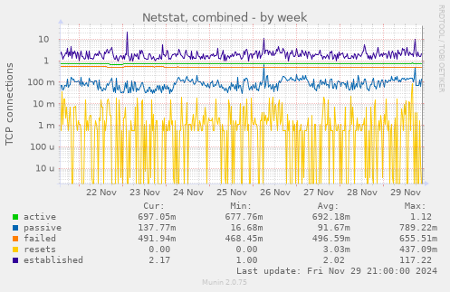 Netstat, combined