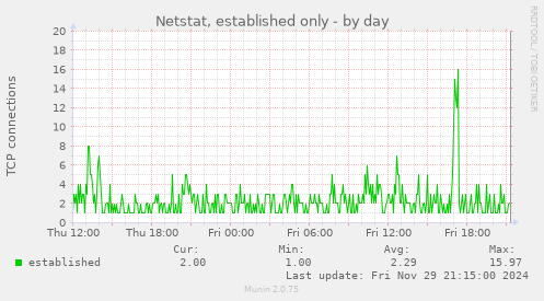 Netstat, established only