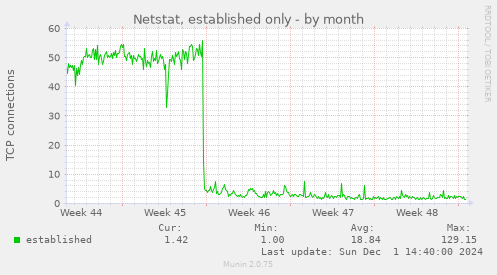 Netstat, established only