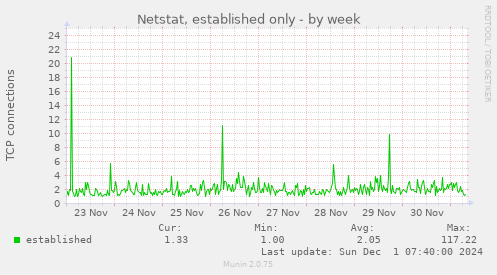 Netstat, established only