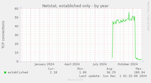 Netstat, established only