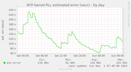 NTP kernel PLL estimated error (secs)