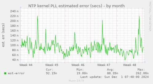 NTP kernel PLL estimated error (secs)