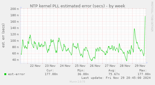 NTP kernel PLL estimated error (secs)