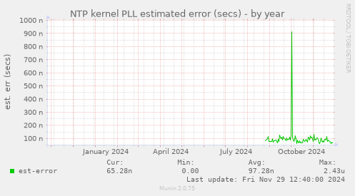 NTP kernel PLL estimated error (secs)